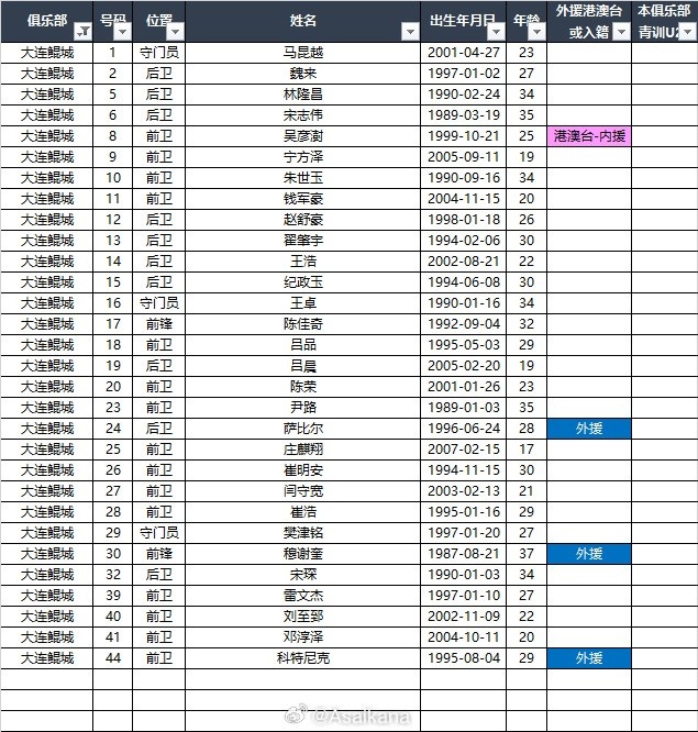 2025中甲聯(lián)賽各參賽隊球員名單（自整理，非官方） ???