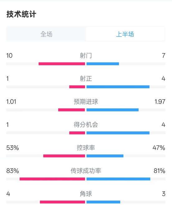 利物浦半場(chǎng)0-1巴黎數(shù)據(jù)：射門10-7，射正1-4，犯規(guī)5-0