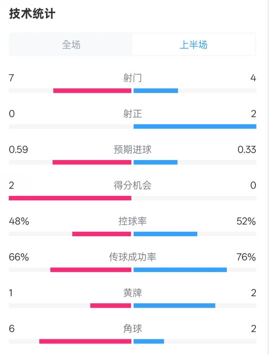 藥廠半場0-0拜仁數(shù)據(jù)：射門7-4，射正0-2，控球率48%-52%
