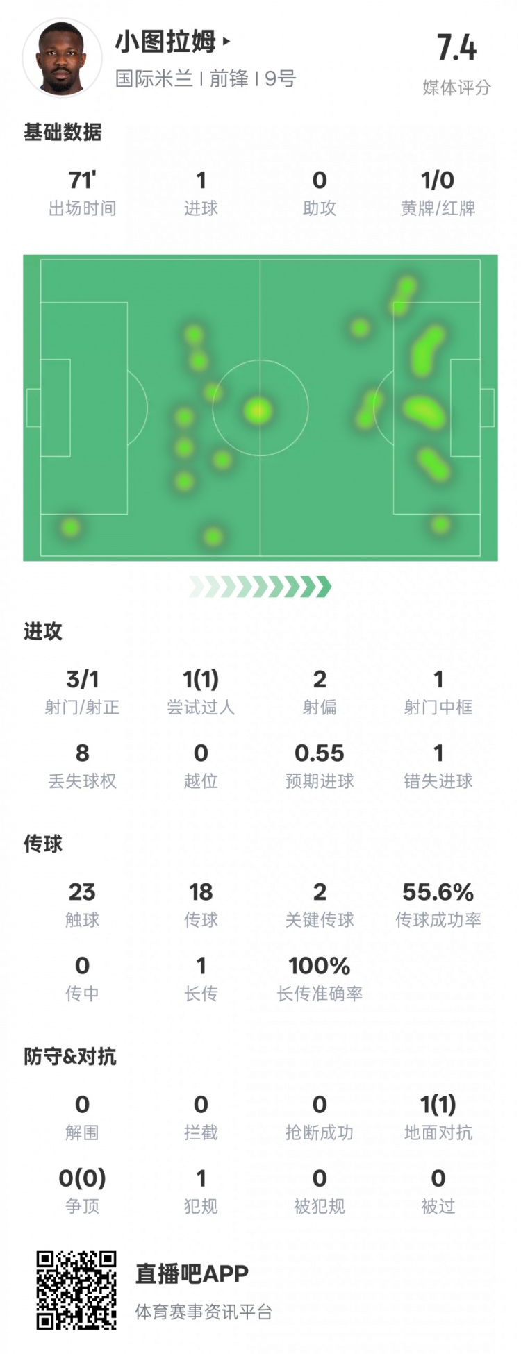 小圖拉姆本場數(shù)據(jù)：1進球2關(guān)鍵傳球1錯失進球機會，評分7.4