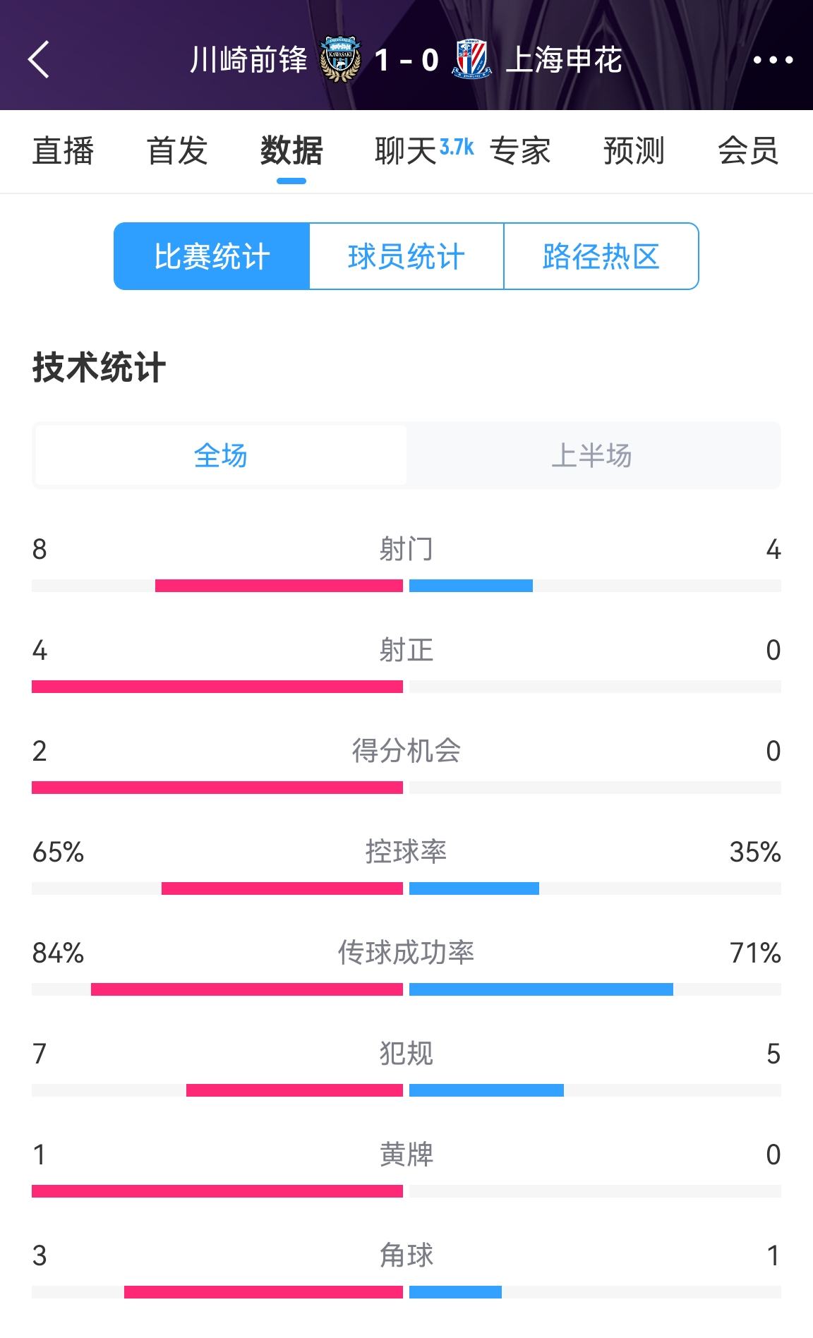 加油??！申花半場0-1川崎數據：射正0比4，控球率35%比65%