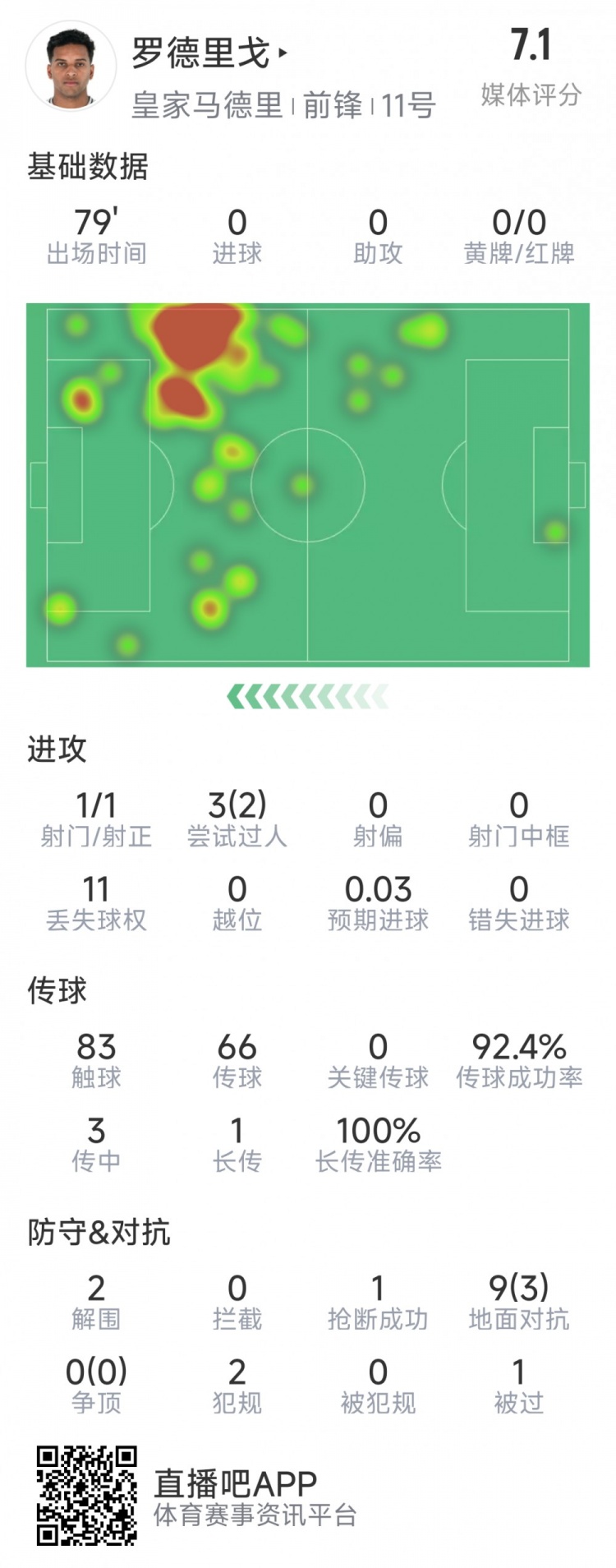 羅德里戈本場數(shù)據(jù)：1次射門，3次過人2次成功，2解圍，1搶斷