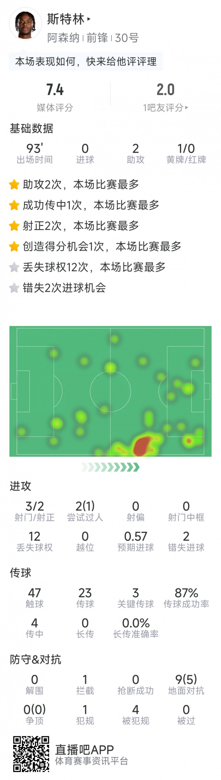 斯特林本場(chǎng)數(shù)據(jù)：2次助攻，3次關(guān)鍵傳球，3射2正，2次錯(cuò)失良機(jī)