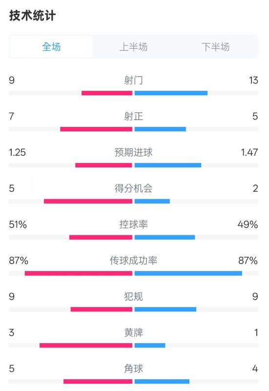 阿森納2-2埃因霍溫全場(chǎng)數(shù)據(jù)：射門(mén)9-13，射正7-5，控球率51%-49%