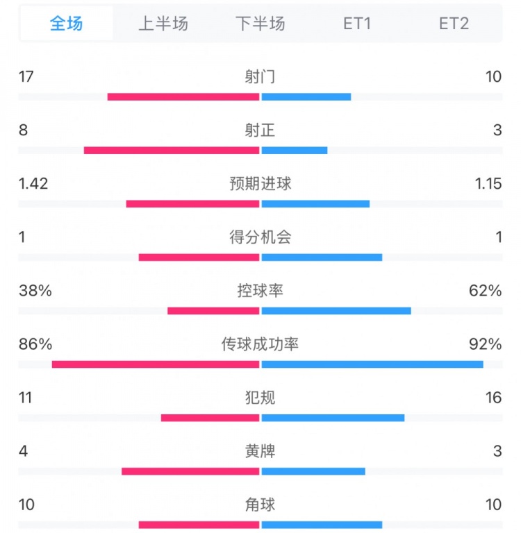 馬競1-0皇馬兩隊(duì)數(shù)據(jù)：射門17-10，射正8-3，控球率38%-62%