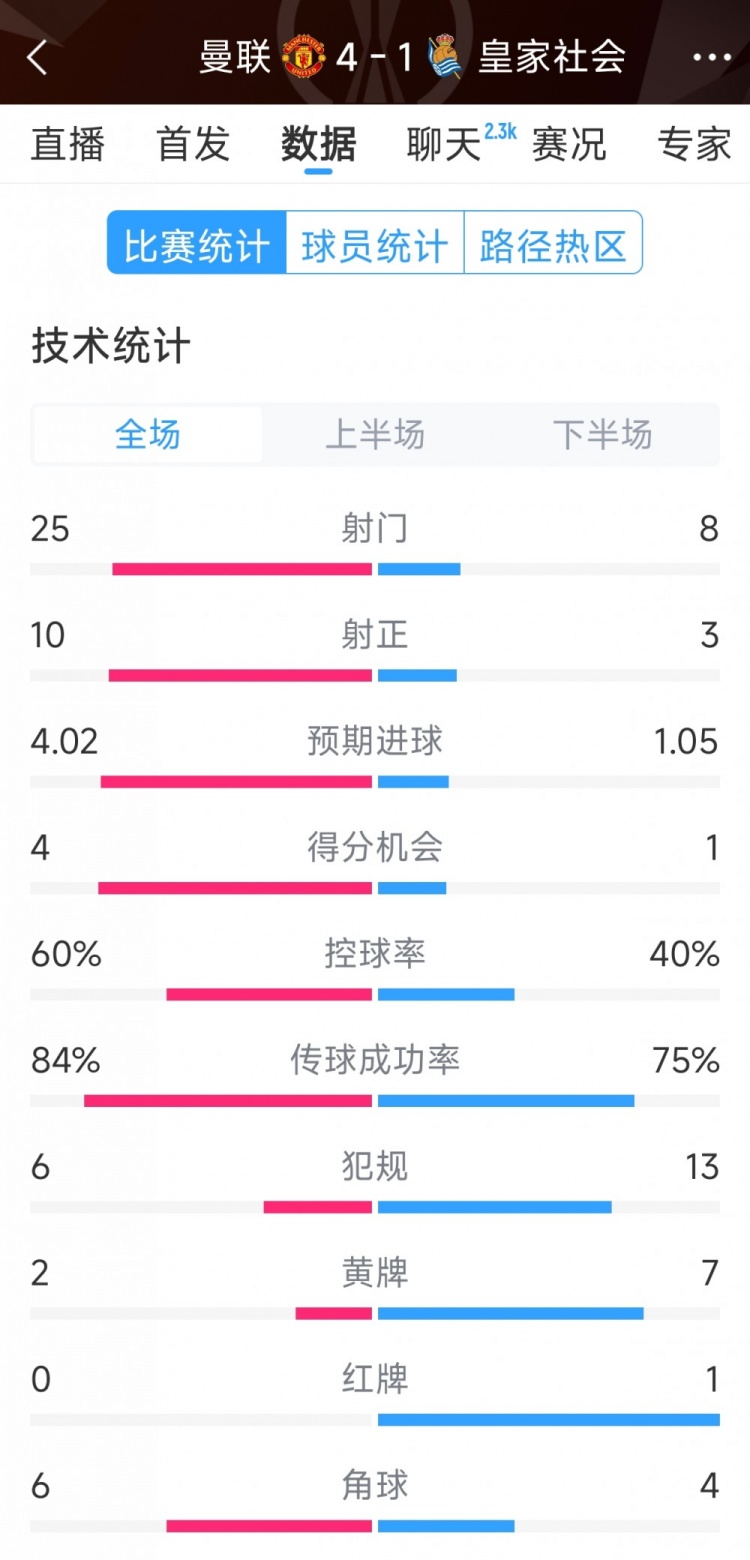曼聯(lián)4-1皇家社會全場數(shù)據(jù)：射門25-8，射正10-3，得分機(jī)會4-1