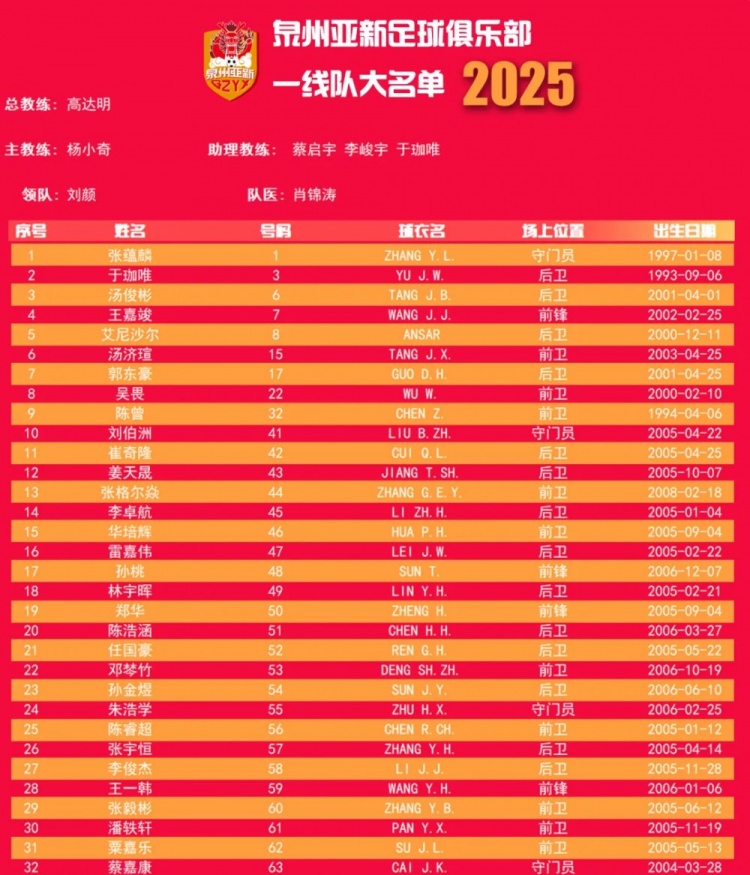 福建職業(yè)隊獨苗！泉州亞新公布名單：王嘉竣領(lǐng)銜！05后球員22人