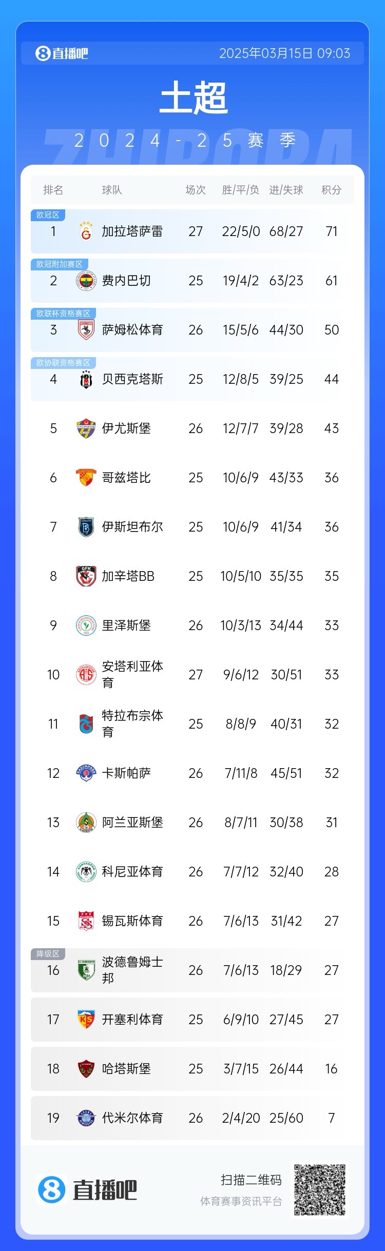 27輪不敗！加拉塔薩雷繼續(xù)領(lǐng)跑土超，多賽兩輪領(lǐng)先費(fèi)內(nèi)巴切10分