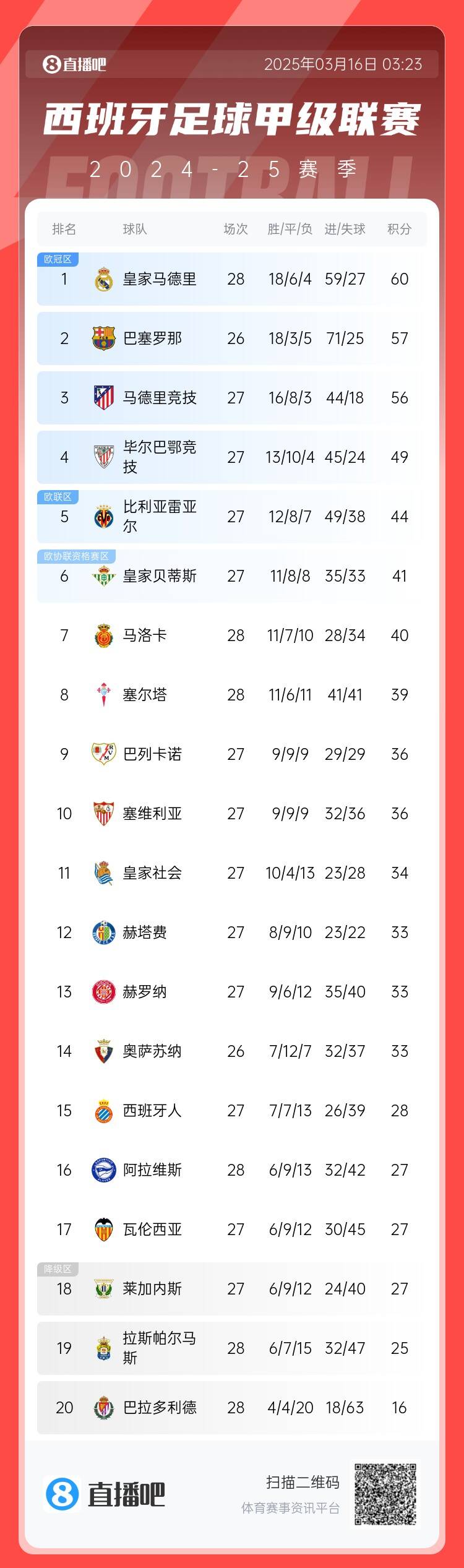 西甲積分榜：皇馬多賽2場3分優(yōu)勢領跑 巴薩暫居第二、馬競第三