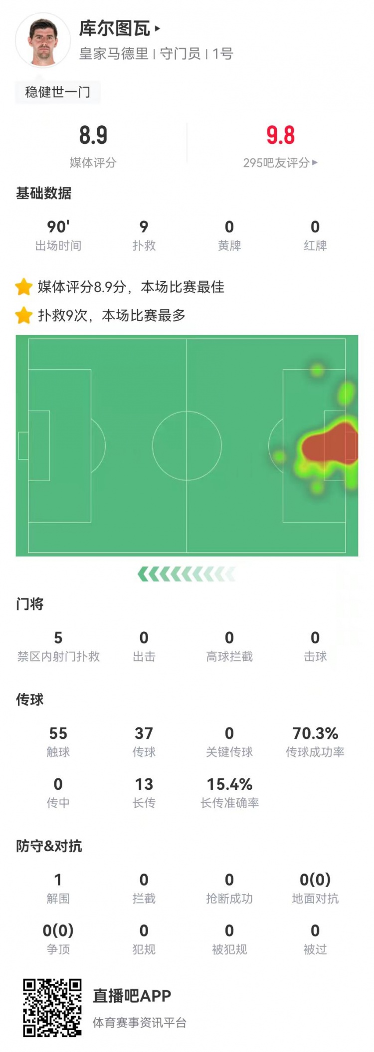 世一門(mén)！庫(kù)爾圖瓦本場(chǎng)9次撲救、預(yù)期撲出0.86球，獲評(píng)8.9分