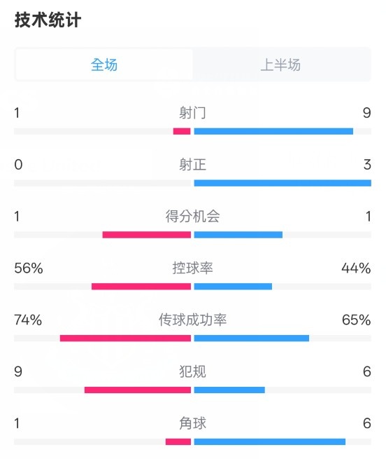 利物浦半場0-1紐卡數(shù)據(jù)：射門1-9，射正0-3，控球率56%-44%