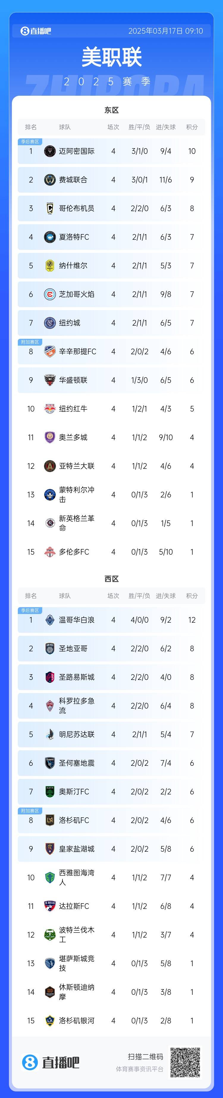 邁阿密登頂！美職聯(lián)東區(qū)積分榜：邁阿密3連勝登頂，1分領(lǐng)跑