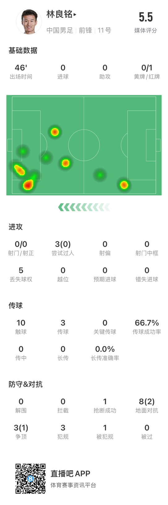 魯莽染紅！林良銘數(shù)據(jù)：3次過人0成功，3次傳球2次成功