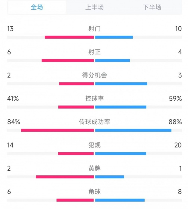 意大利vs德國數(shù)據(jù)：射門13比10、射正6比4、控球率41%比59%