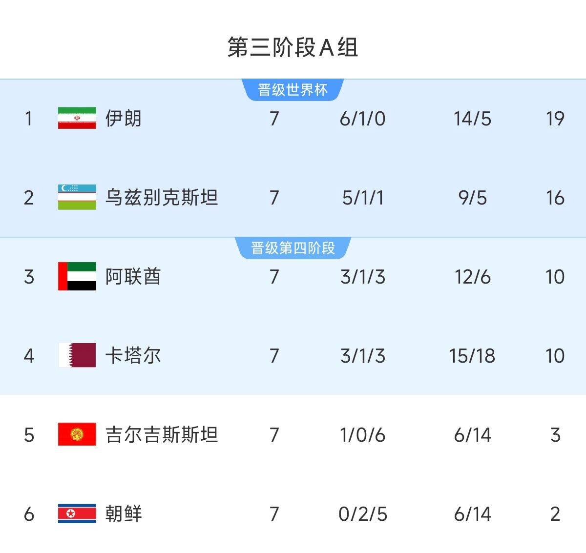 懸念最小的一組！亞洲A組6隊(duì)清晰明了：2隊(duì)直通 2隊(duì)附加 2隊(duì)出局