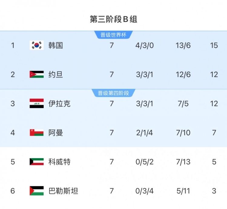 擴軍的福利！B組2/3名約旦&伊拉克合計只進過1次世界杯，直通2選1