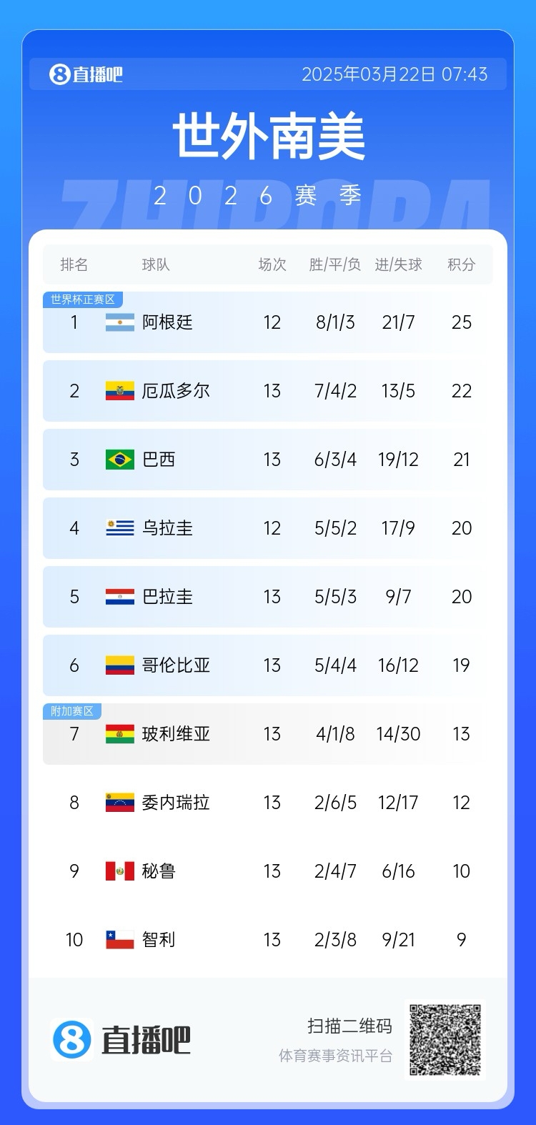 強(qiáng)！厄瓜多爾開局被扣3分，目前3連勝6場(chǎng)不敗，超巴西暫排第二