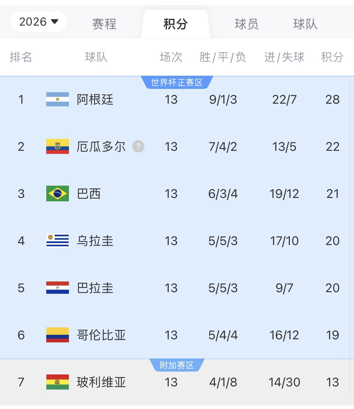 即將出線！阿根廷戰(zhàn)巴西，不敗直通美加墨世界杯，輸了也有機(jī)會(huì)