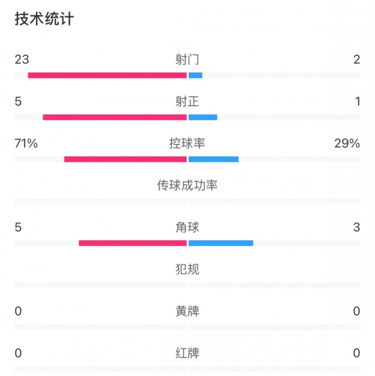 這就是足球！浦和女足射門(mén)23比2占?jí)旱剐詢?yōu)勢(shì)，武漢女足點(diǎn)球晉級(jí)