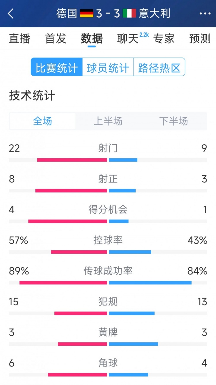 進球大戰(zhàn)！德國3-3意大利全場數(shù)據(jù)：射門22-9，射正8-3