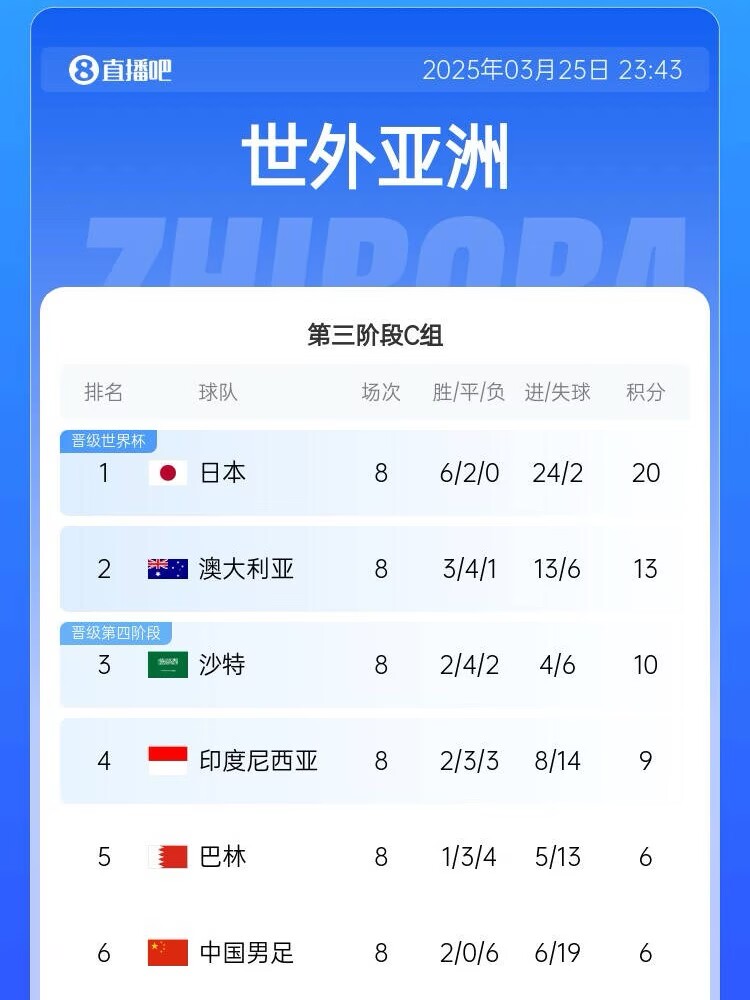很難了！國足最新出線概率：晉級(jí)下一輪14.5%，出局85.5%