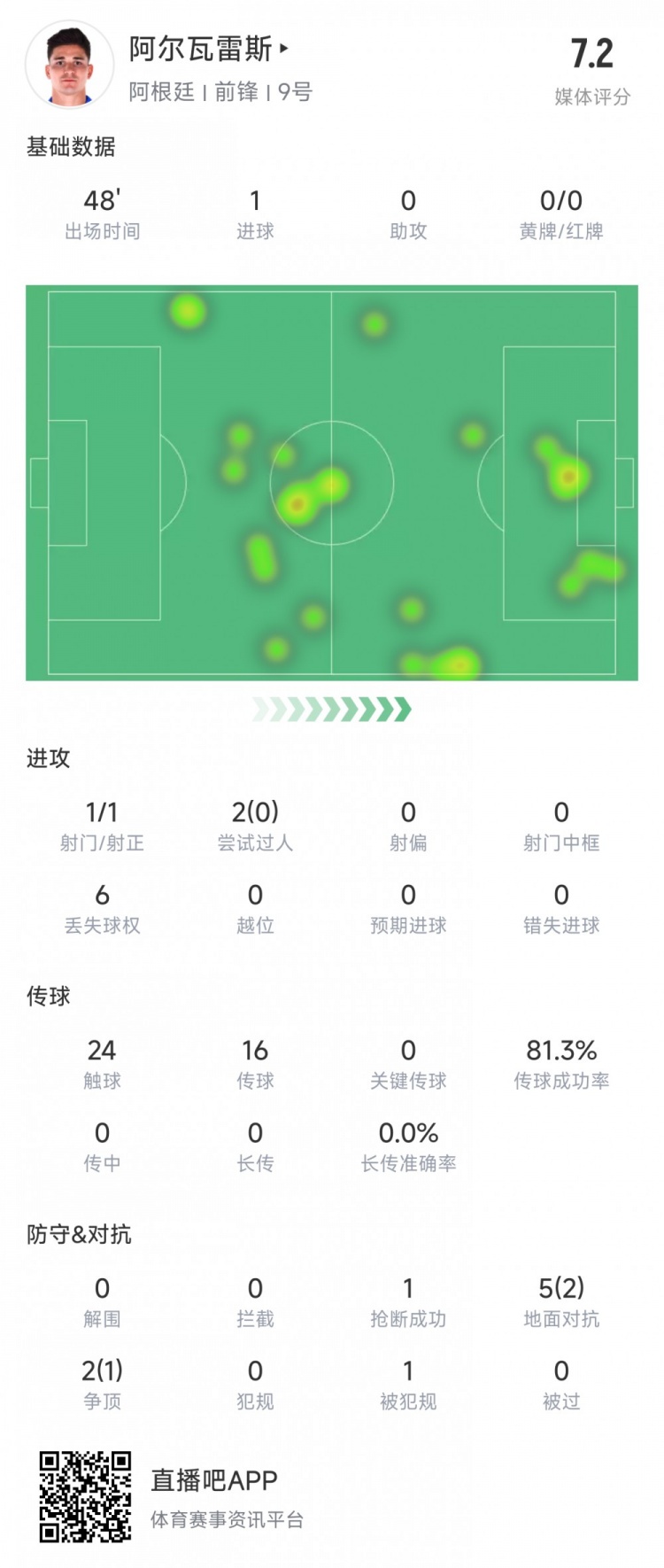 阿爾瓦雷斯上半場數(shù)據(jù)：1次射正進1球，媒體評分7.2