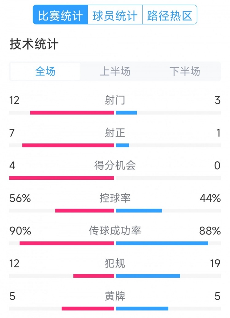 阿根廷4-1巴西全場數(shù)據(jù)：射門12-3，射正7-1，得分機會4-0