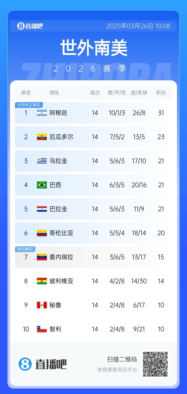 南美積分榜：阿根廷領跑&已晉級世界杯，巴西降至第四！