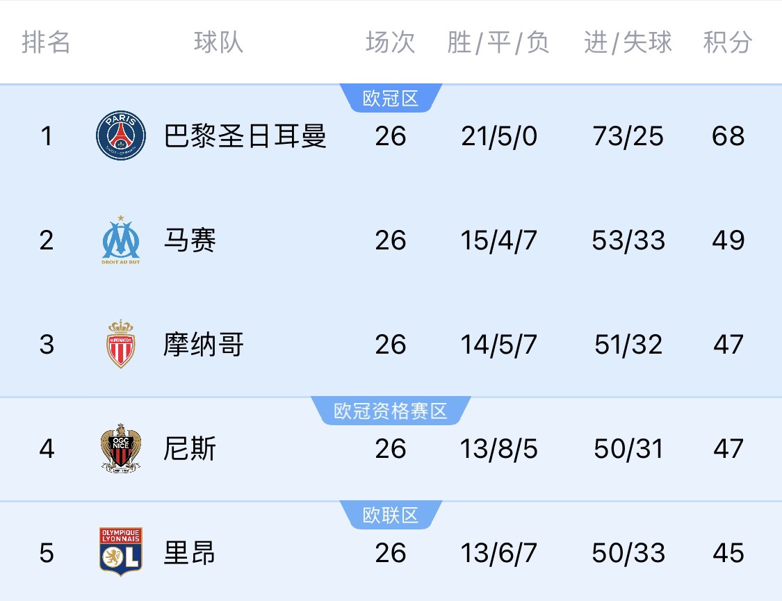五大聯(lián)賽首冠最早本周末誕生！3個條件同時滿足，巴黎三月即奪冠