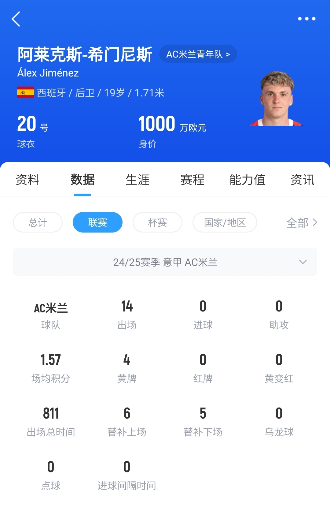 皇馬可900萬回購！米蘭花500萬歐買斷，如今A-希門尼斯身價已翻倍