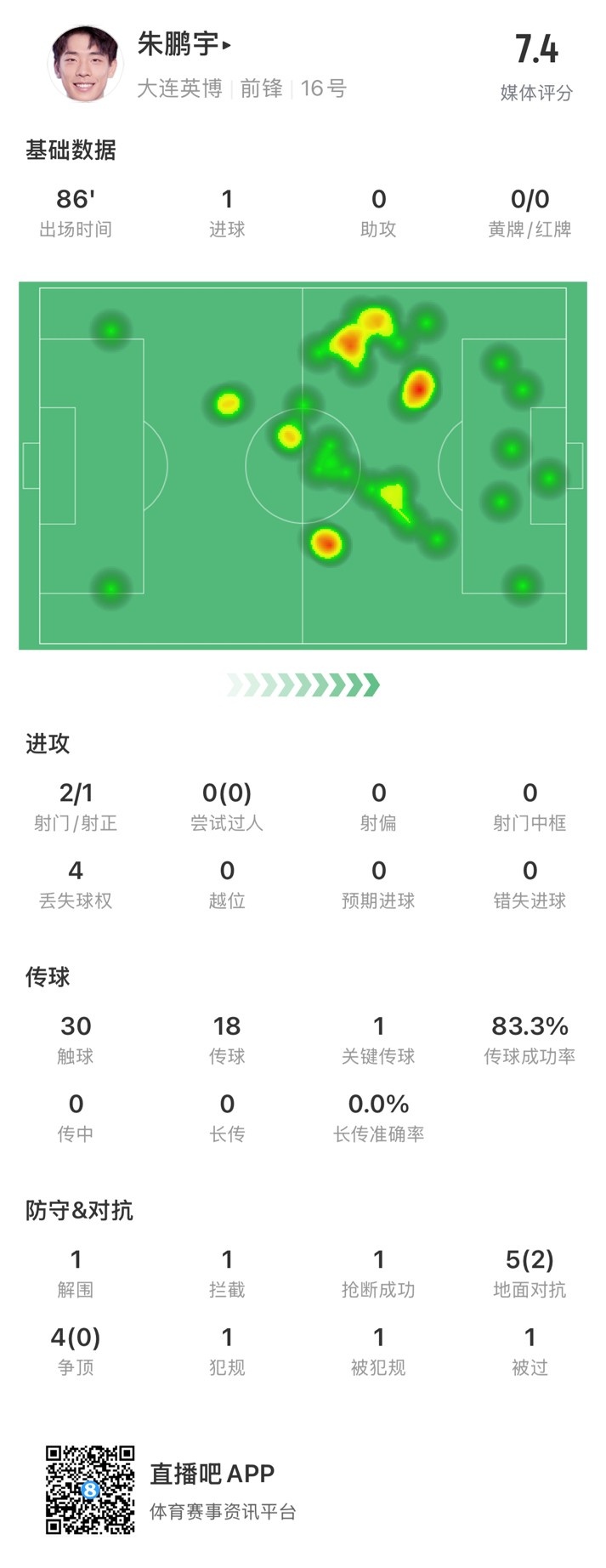 年輕有為！朱鵬宇全場數(shù)據(jù)：評分7.4，打進1球&傳球成功率83.3%