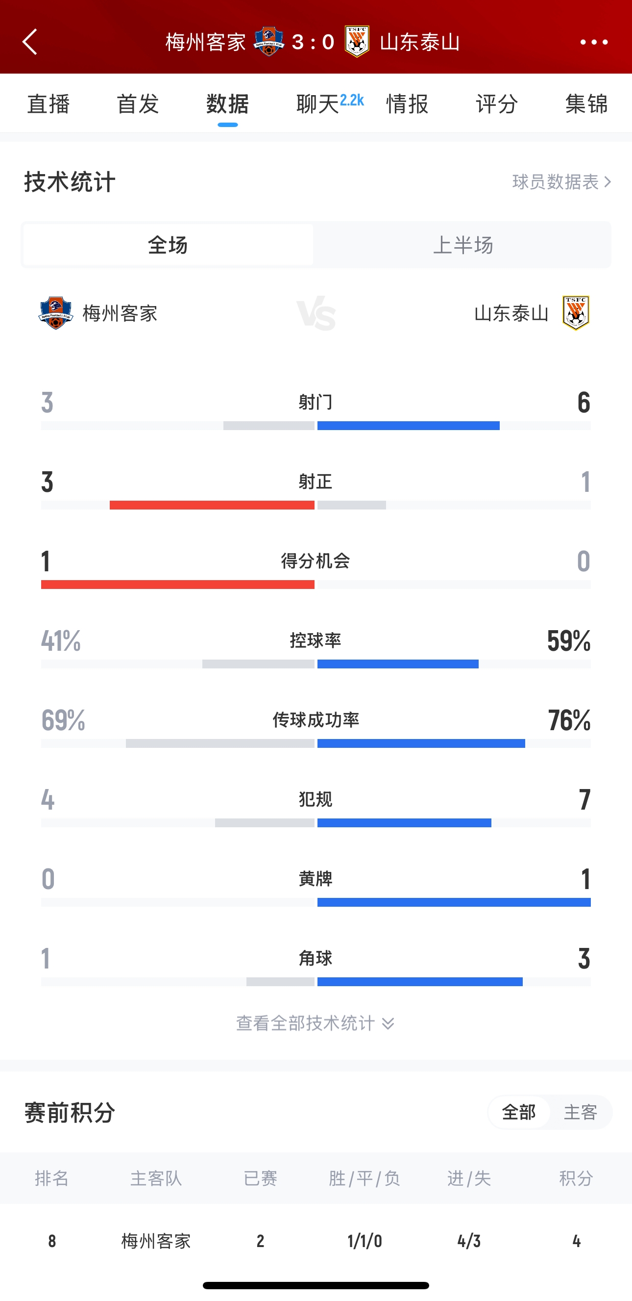 泰山這是干啥呢？梅州3腳射門(mén)轟進(jìn)3球，泰山34分鐘被灌3球