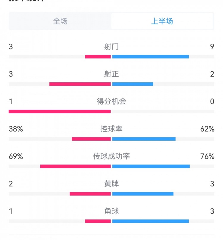 泰山1-3梅州半場數(shù)據(jù)：射門9-3，射正3-3，控球率62%-38%