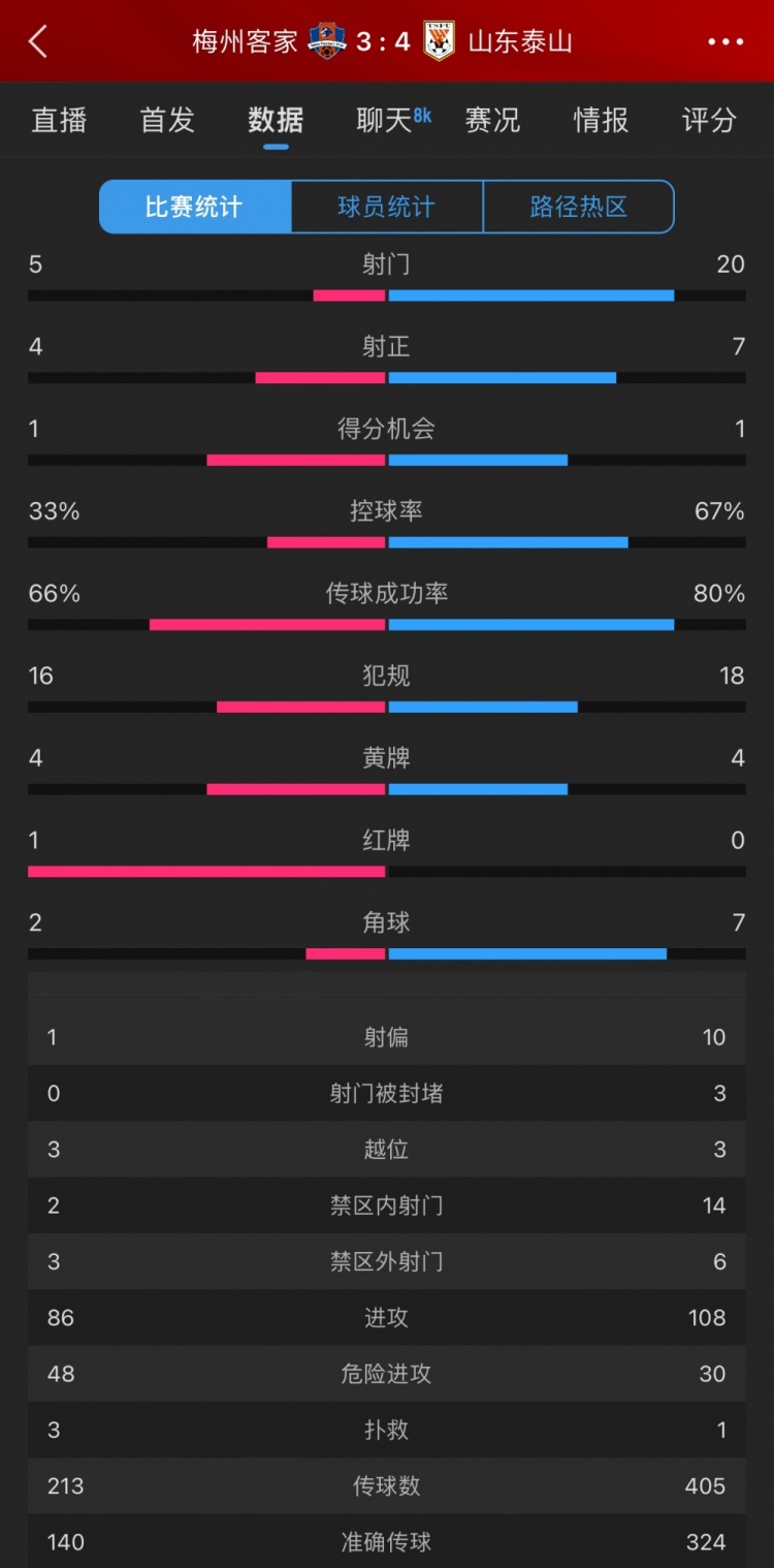 泰山4-3梅州數(shù)據(jù)：梅州5射4正進(jìn)3球，泰山下半場(chǎng)11射5正逆轉(zhuǎn)