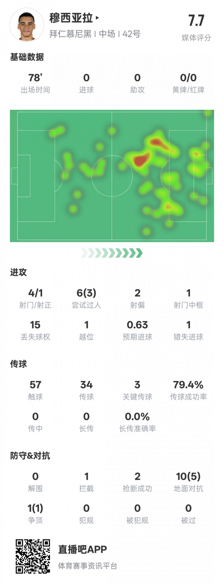 穆西亞拉本場數(shù)據(jù)：3過人成功3關(guān)鍵傳球&錯(cuò)失1進(jìn)球機(jī)會(huì)，評(píng)分7.6