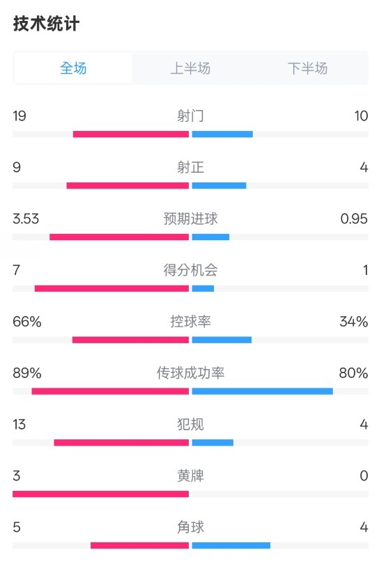 拜仁3-2圣保利全場數(shù)據(jù)：射門19-10，射正9-4，控球率66%-34%