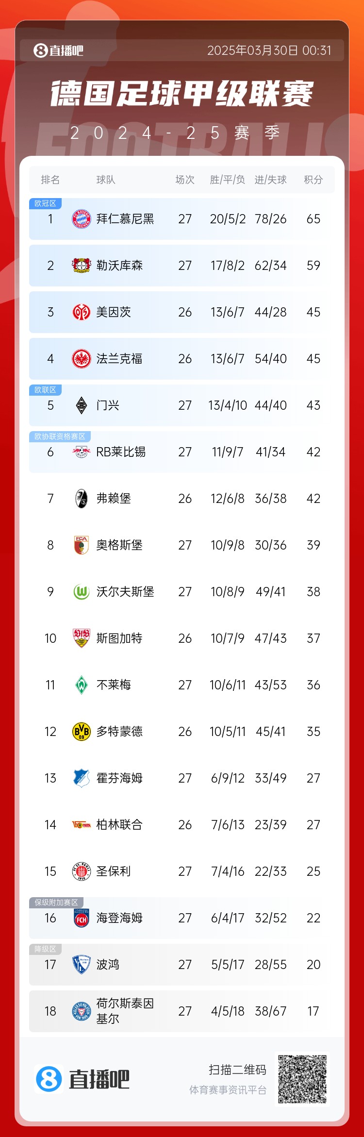 6分差距！拜仁藥廠剩余7輪對比：4對手相同，后者多踢倆保級隊