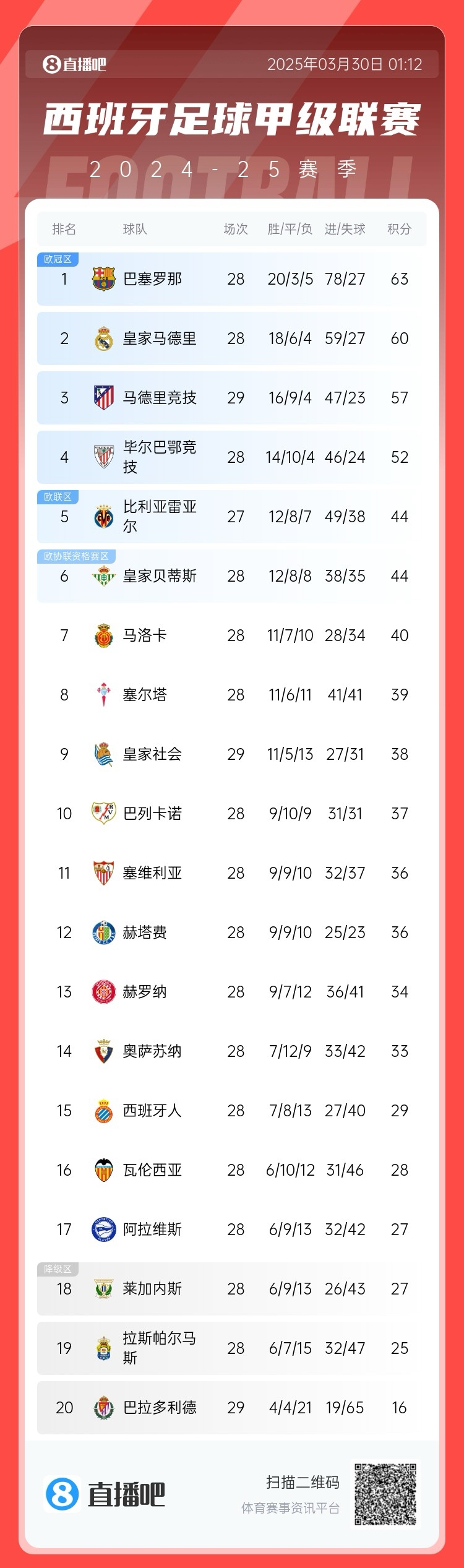 退出爭(zhēng)冠？西甲積分榜：馬競(jìng)聯(lián)賽3場(chǎng)不勝，先賽落后巴薩6分