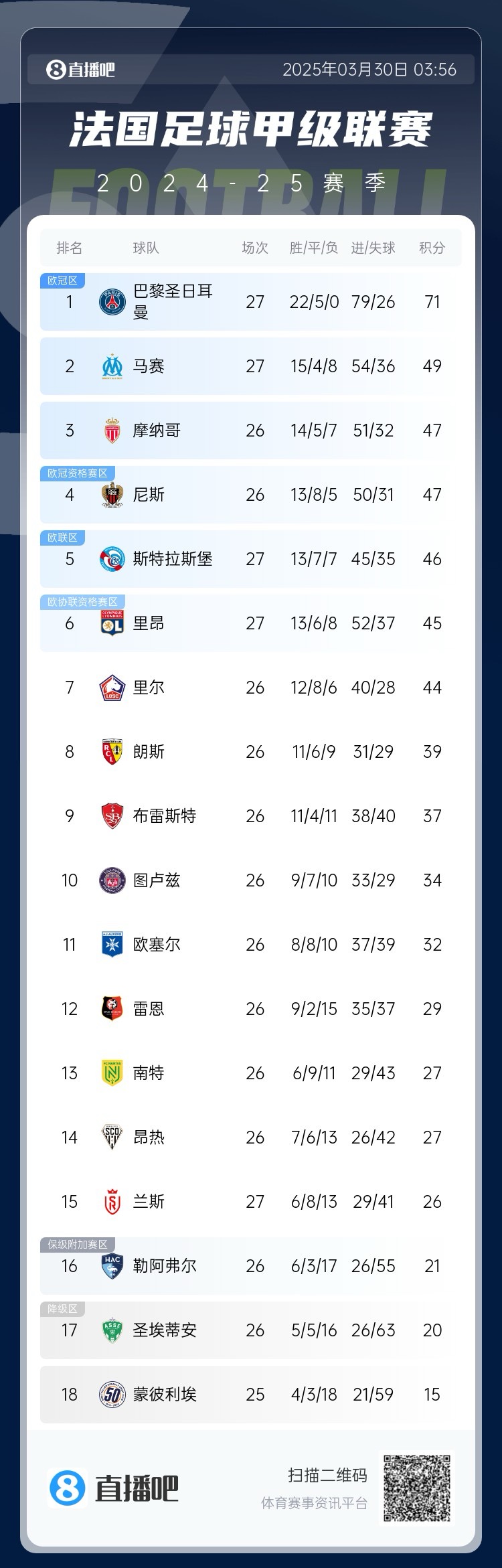 能實現(xiàn)嗎？稍后若摩納哥戰(zhàn)平尼斯，巴黎將提前7輪奪法甲冠軍