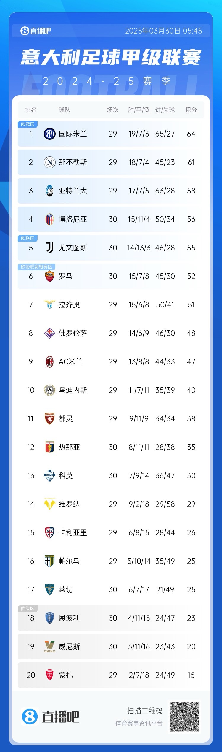 白熱化階段！意甲爭四3隊齊刷刷1-0贏球，藍鷹紫百合米蘭將遇強敵