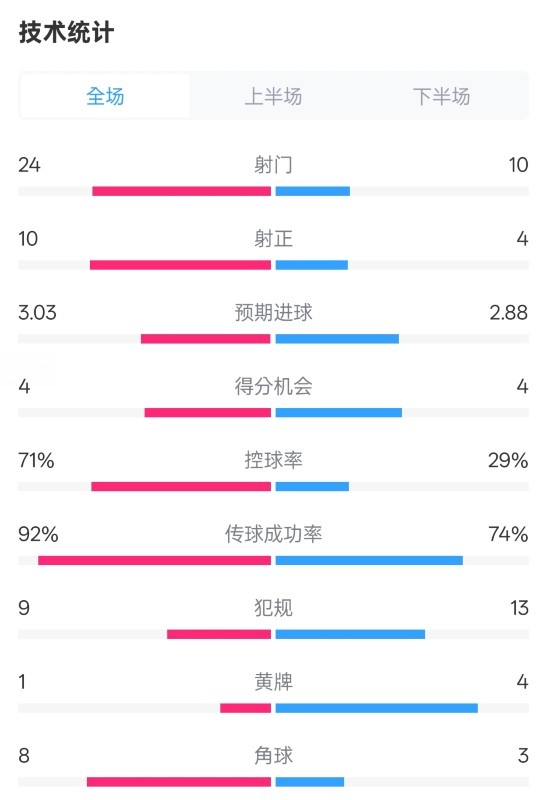 皇馬3-2萊加內(nèi)斯全場數(shù)據(jù)：射門24-10，射正10-4，控球率71%-29%