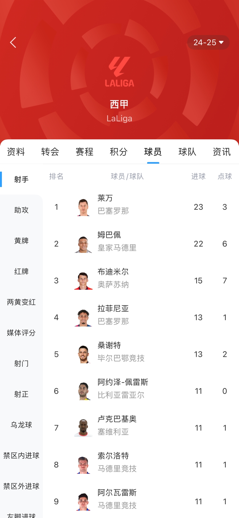 白熱化！西甲金靴最新賠率：萊萬1.9、姆巴佩2.0，兩人僅差1球！