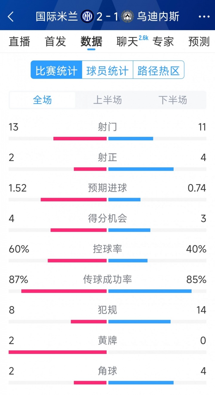國米2射正進(jìn)2球，國米2-1烏迪內(nèi)斯全場數(shù)據(jù)：射門13-11，射正2-4