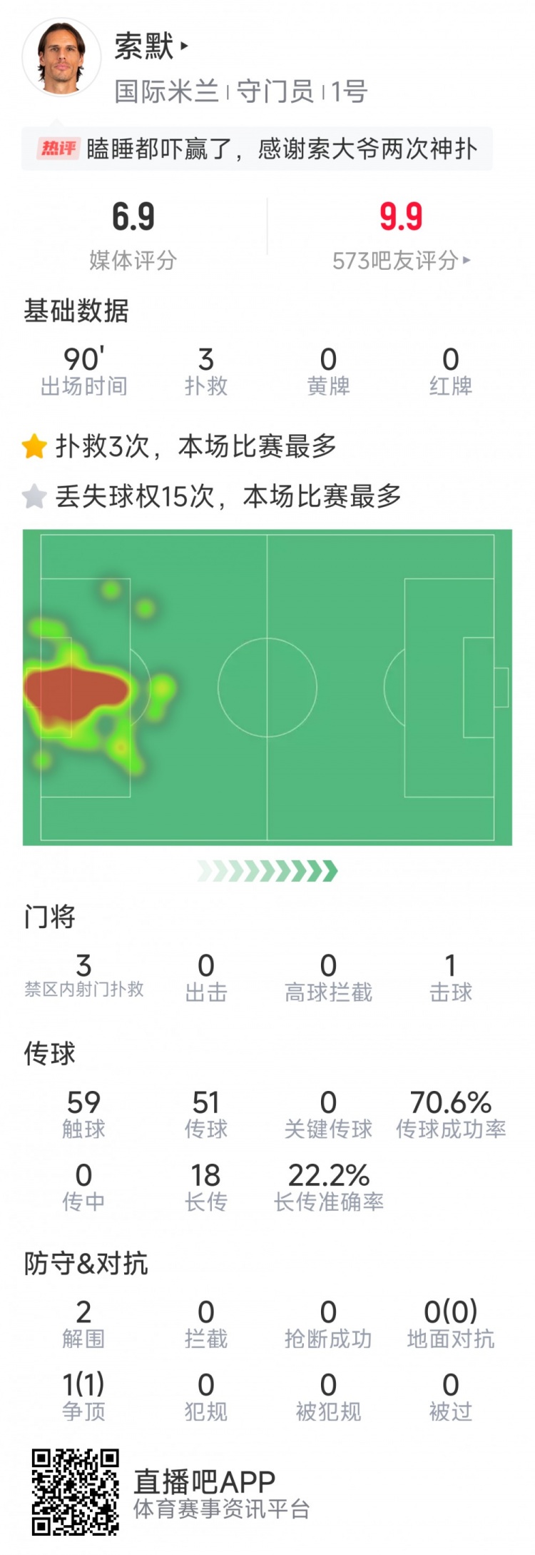 補時神撲保住勝利，索默本場數(shù)據(jù)：3次關鍵撲救，2次解圍